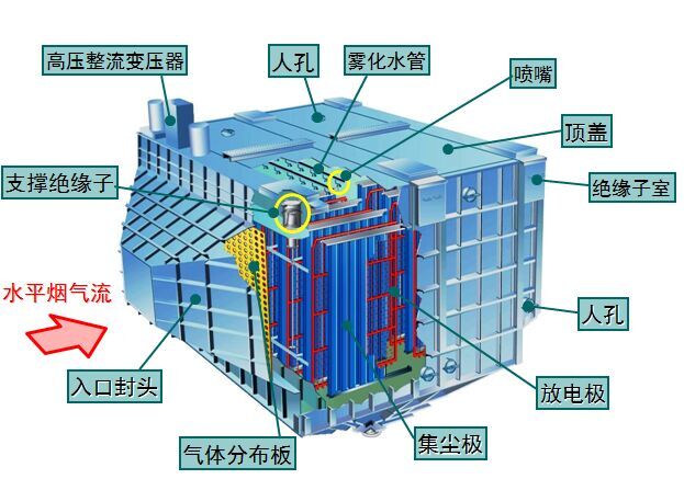 5mg濕式靜電除塵器的內(nèi)部結(jié)構(gòu) 5mg濕式靜電除塵器的內(nèi)部結(jié)構(gòu)