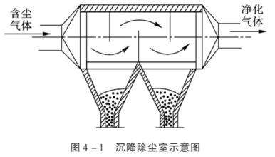 各種除塵器優(yōu)缺點(diǎn) 總有一款適合您 各種除塵器優(yōu)缺點(diǎn) 總有一款適合您