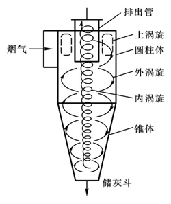 各種除塵器優(yōu)缺點(diǎn) 總有一款適合您 各種除塵器優(yōu)缺點(diǎn) 總有一款適合您
