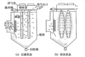 各種除塵器優(yōu)缺點(diǎn) 總有一款適合您 各種除塵器優(yōu)缺點(diǎn) 總有一款適合您