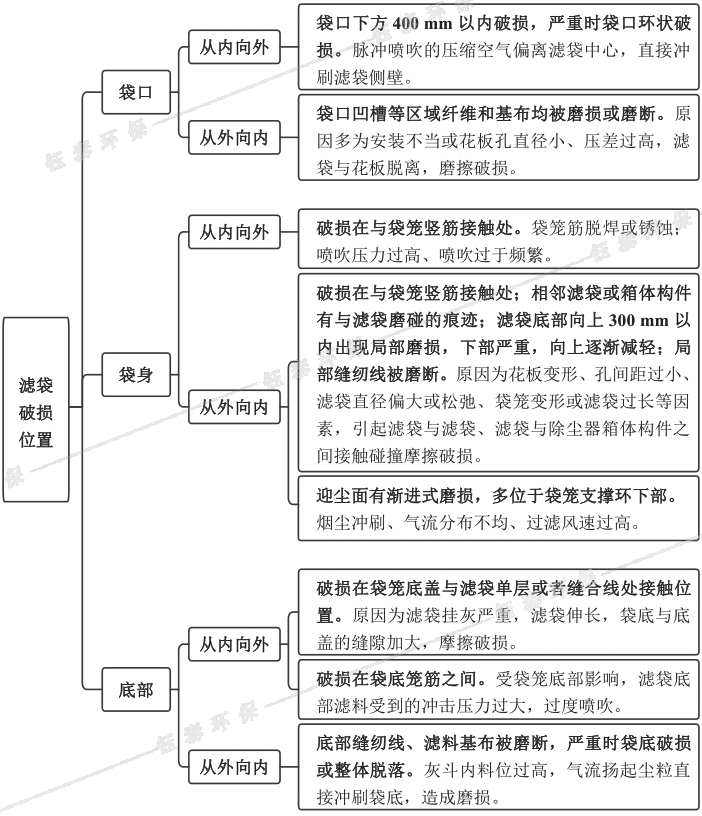 布袋除塵器濾袋破損位置及對應(yīng)破損原因 布袋除塵器濾袋破損位置及對應(yīng)破損原因
