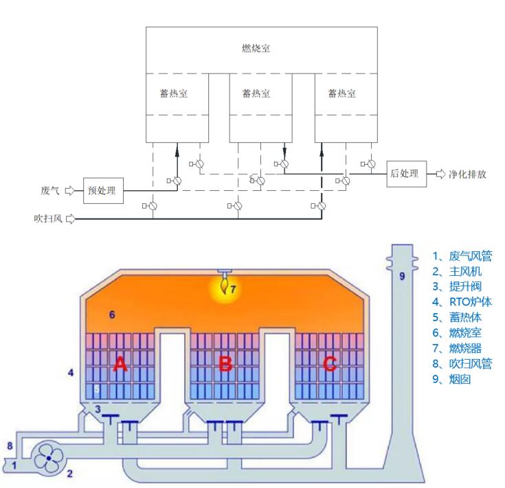 蓄熱式熱力燃燒技術(shù)-RTO 蓄熱式熱力燃燒技術(shù)-RTO