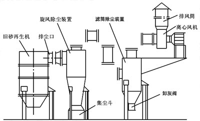 舊砂再生機(jī)除塵系統(tǒng)設(shè)計(jì)成功經(jīng)驗(yàn) 舊砂再生機(jī)除塵系統(tǒng)設(shè)計(jì)成功經(jīng)驗(yàn)