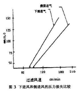 布袋除塵器進(jìn)風(fēng)口的設(shè)計研究 布袋除塵器進(jìn)風(fēng)口的設(shè)計研究