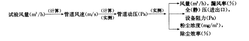 布袋除塵器負(fù)荷試車調(diào)整試驗(yàn)詳細(xì)步驟 布袋除塵器負(fù)荷試車調(diào)整試驗(yàn)詳細(xì)步驟